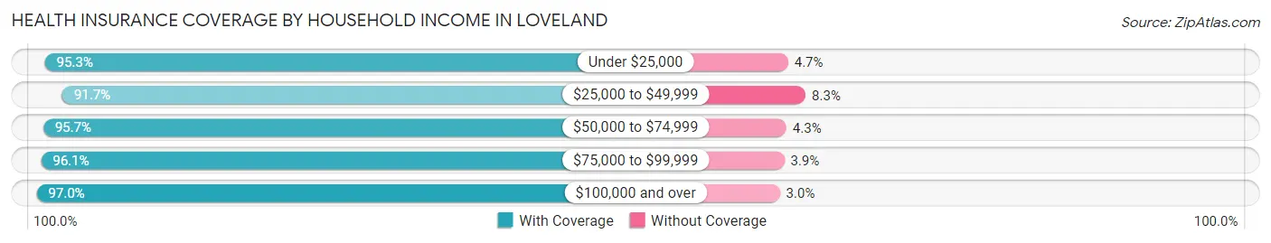 Health Insurance Coverage by Household Income in Loveland