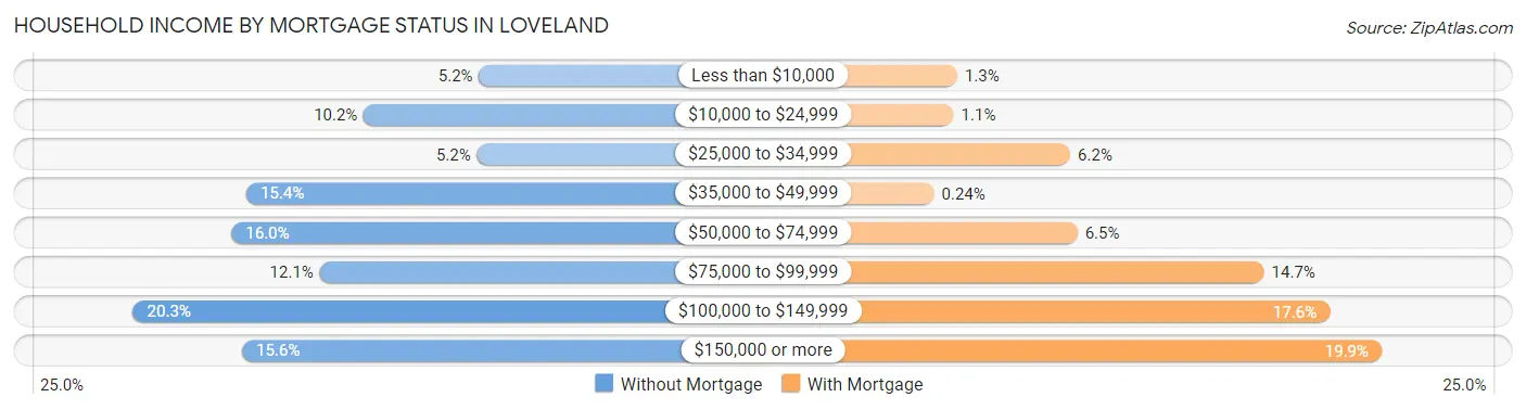 Household Income by Mortgage Status in Loveland