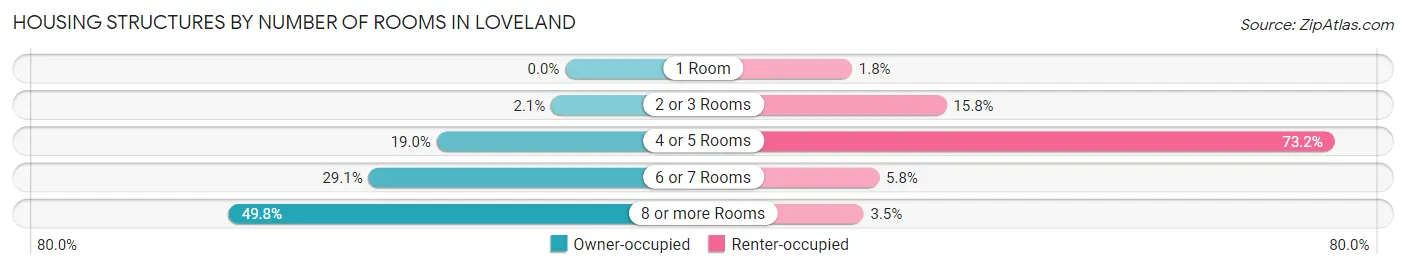 Housing Structures by Number of Rooms in Loveland