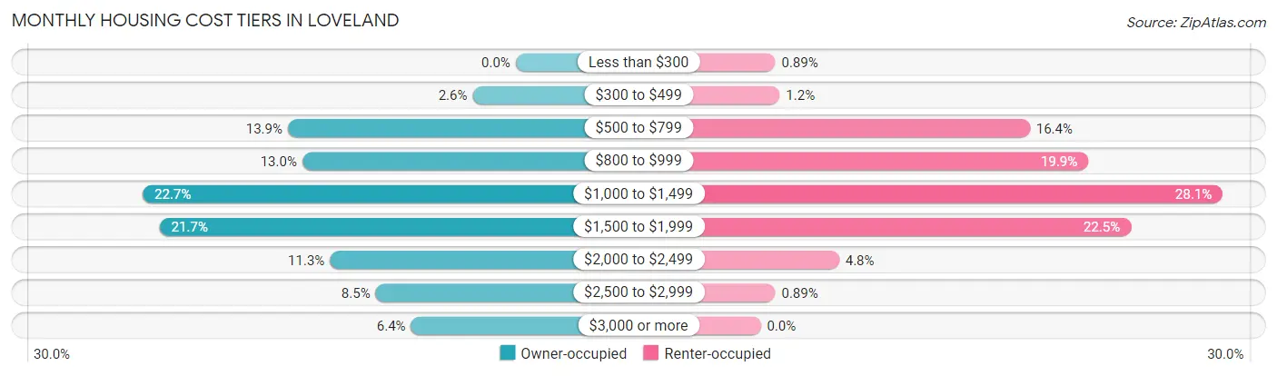 Monthly Housing Cost Tiers in Loveland