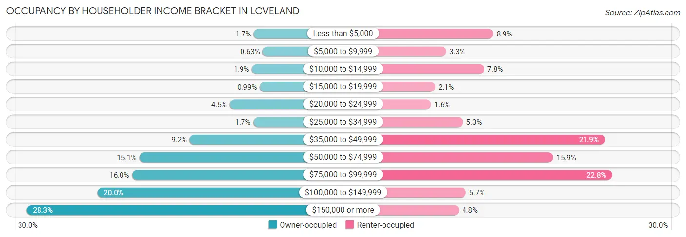 Occupancy by Householder Income Bracket in Loveland