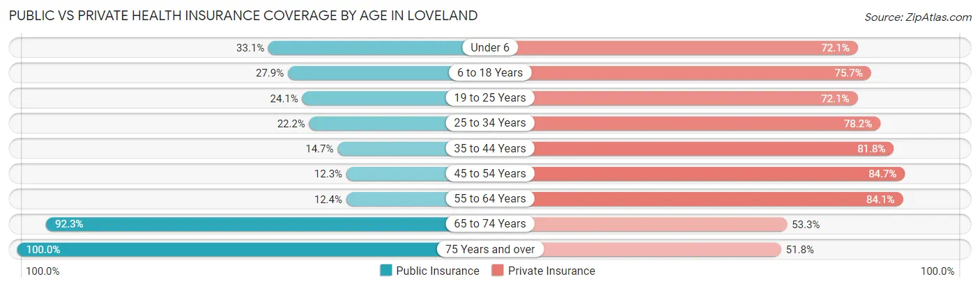 Public vs Private Health Insurance Coverage by Age in Loveland