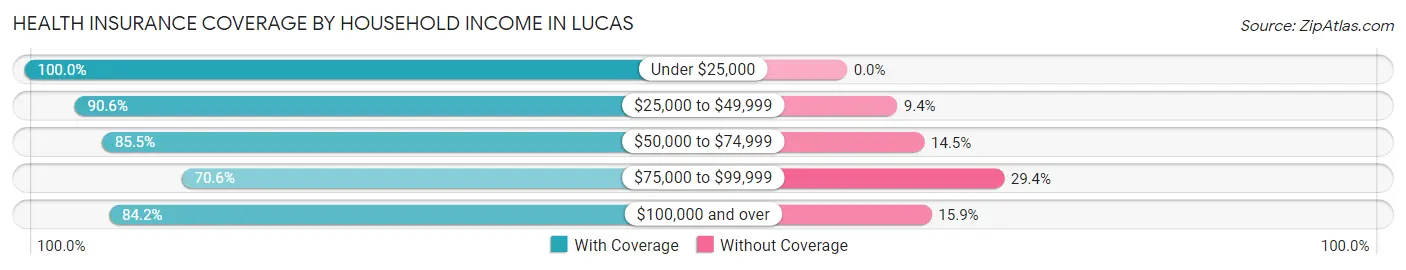 Health Insurance Coverage by Household Income in Lucas