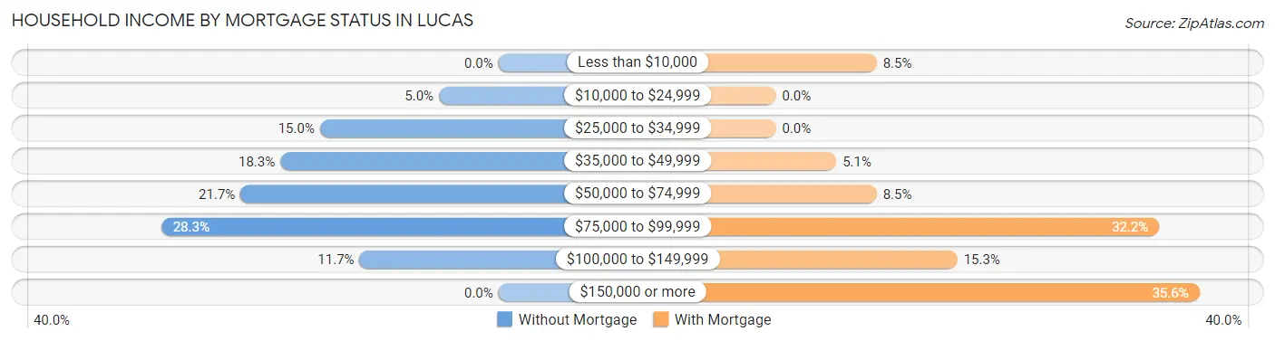 Household Income by Mortgage Status in Lucas