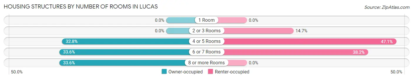 Housing Structures by Number of Rooms in Lucas