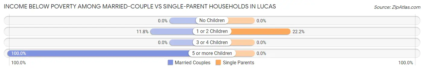 Income Below Poverty Among Married-Couple vs Single-Parent Households in Lucas