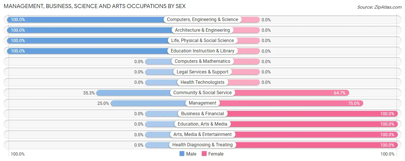 Management, Business, Science and Arts Occupations by Sex in Lucas