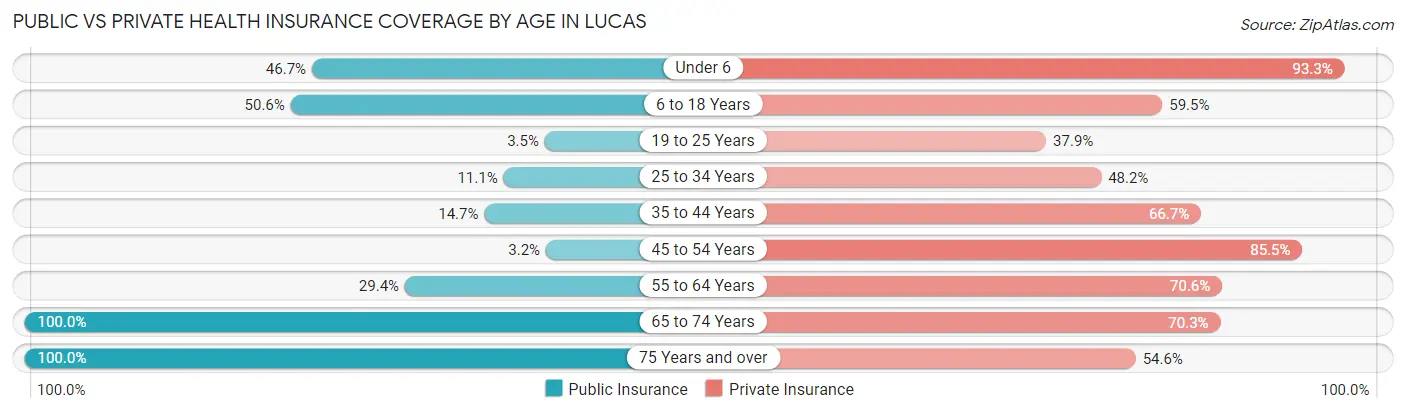 Public vs Private Health Insurance Coverage by Age in Lucas