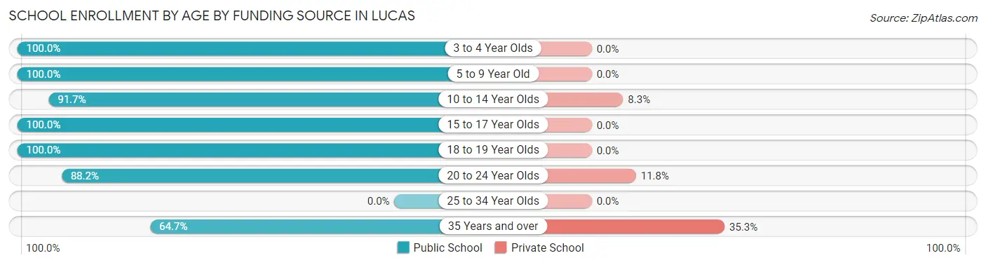 School Enrollment by Age by Funding Source in Lucas