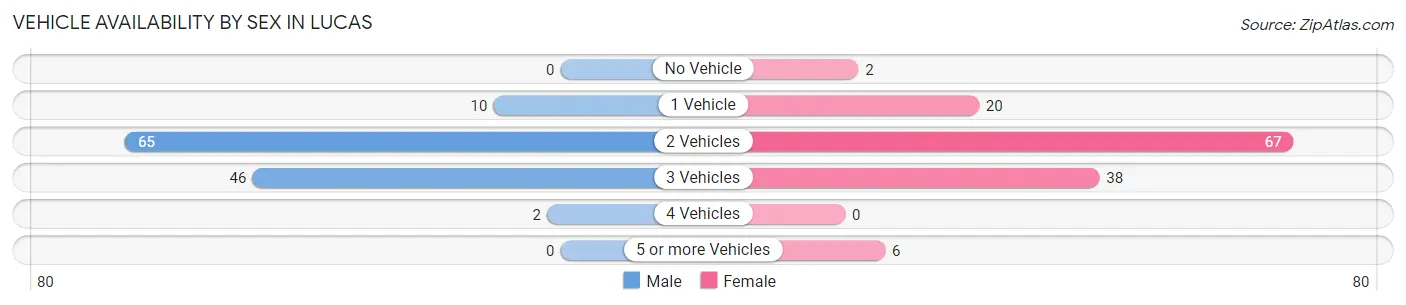 Vehicle Availability by Sex in Lucas