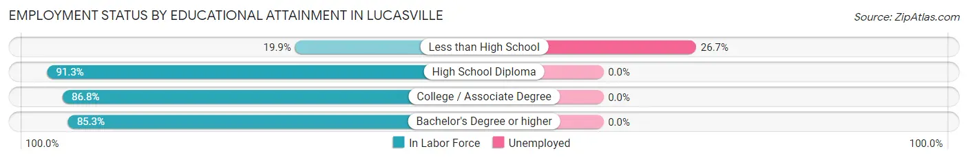Employment Status by Educational Attainment in Lucasville