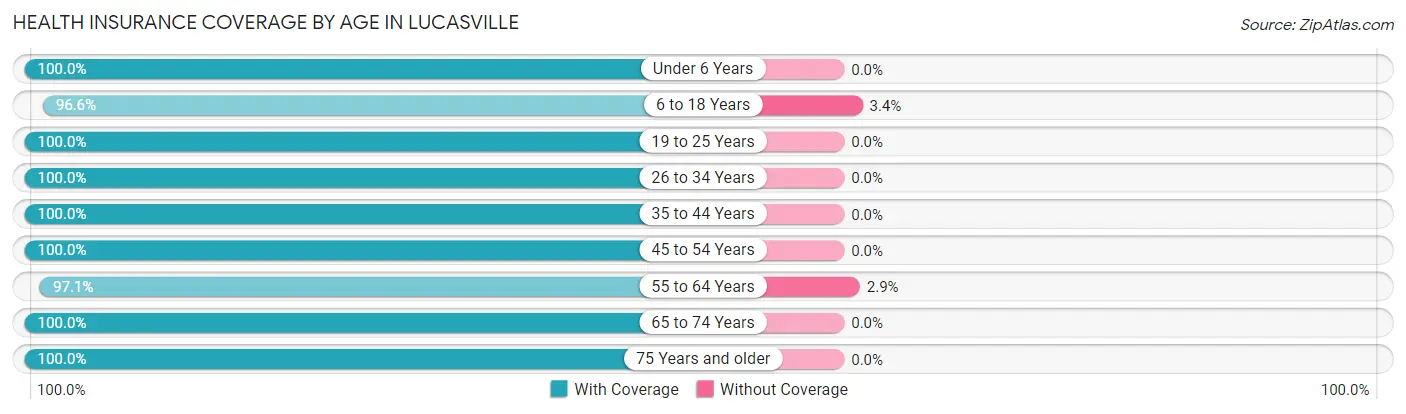 Health Insurance Coverage by Age in Lucasville