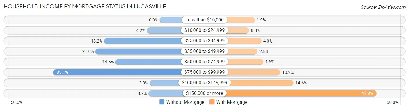 Household Income by Mortgage Status in Lucasville