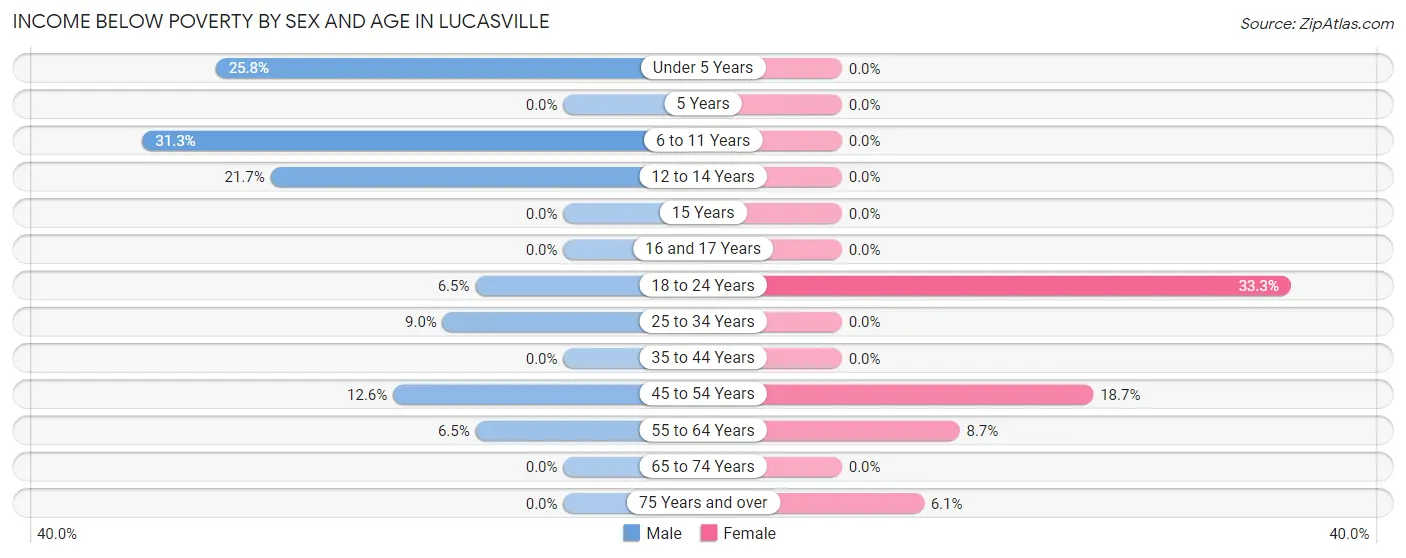 Income Below Poverty by Sex and Age in Lucasville