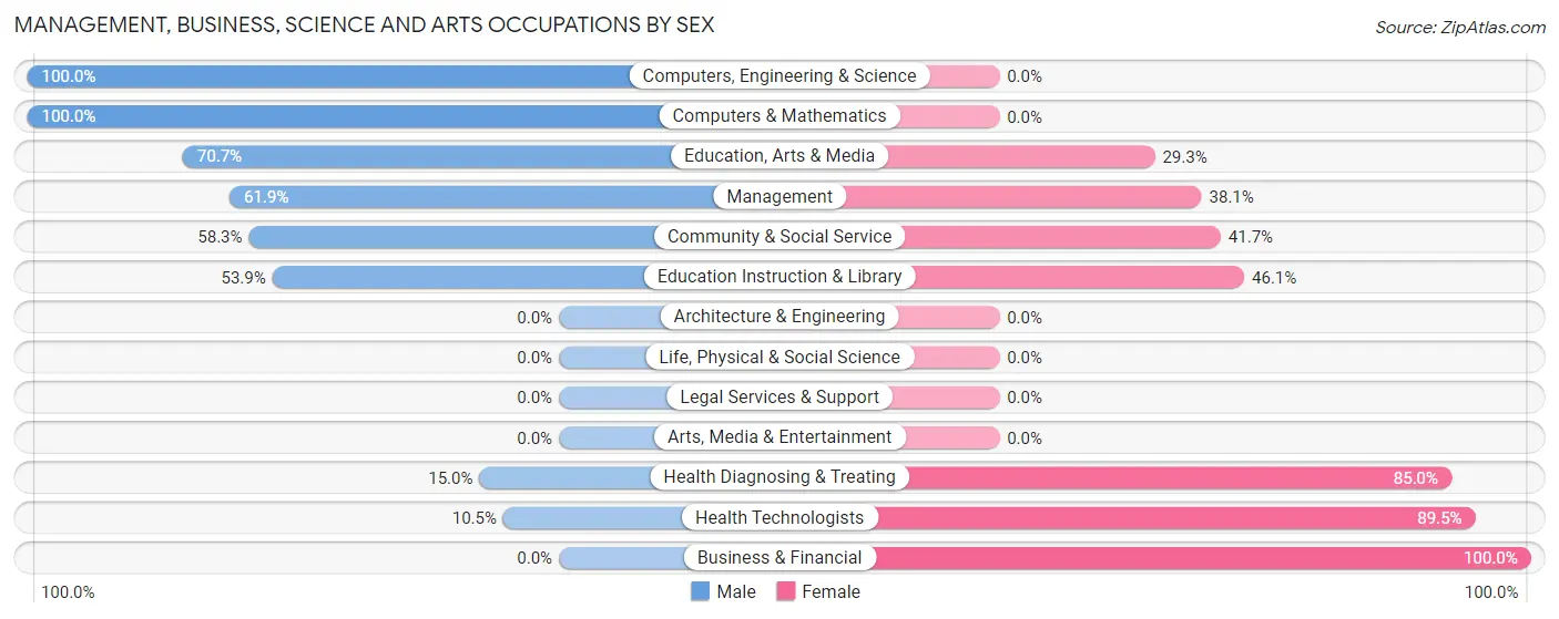 Management, Business, Science and Arts Occupations by Sex in Lucasville