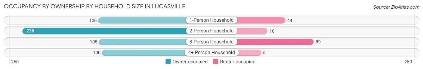 Occupancy by Ownership by Household Size in Lucasville