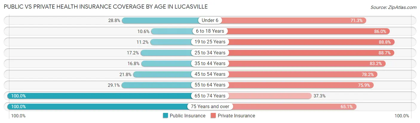 Public vs Private Health Insurance Coverage by Age in Lucasville