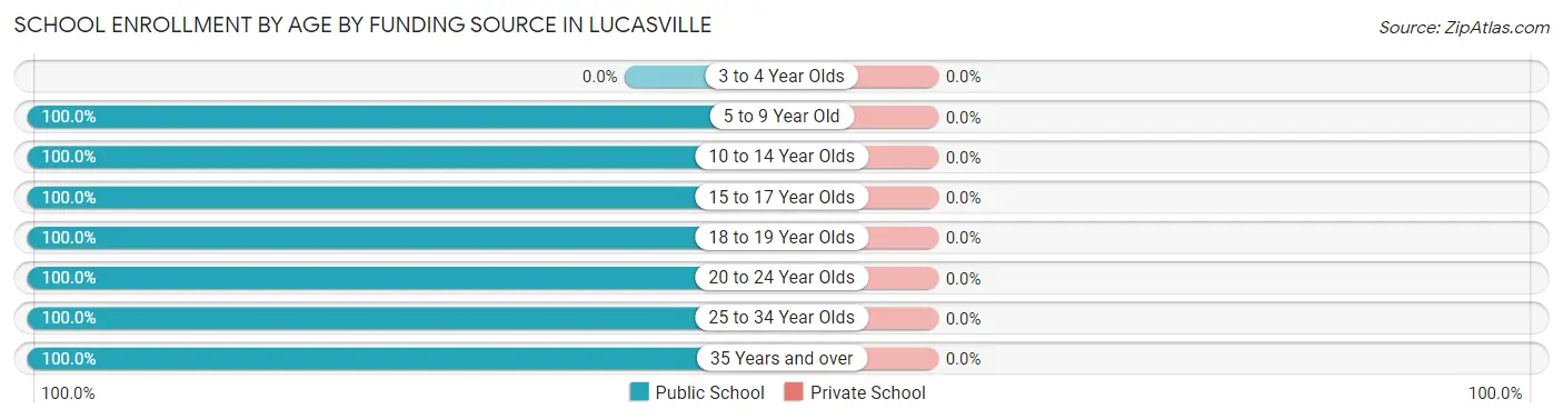 School Enrollment by Age by Funding Source in Lucasville