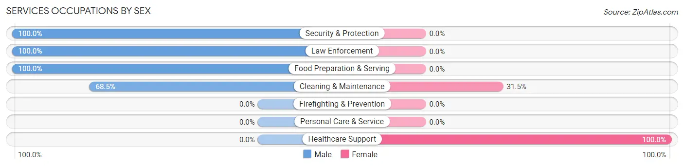 Services Occupations by Sex in Lucasville