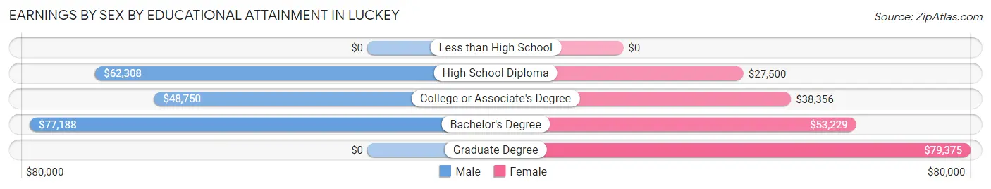 Earnings by Sex by Educational Attainment in Luckey