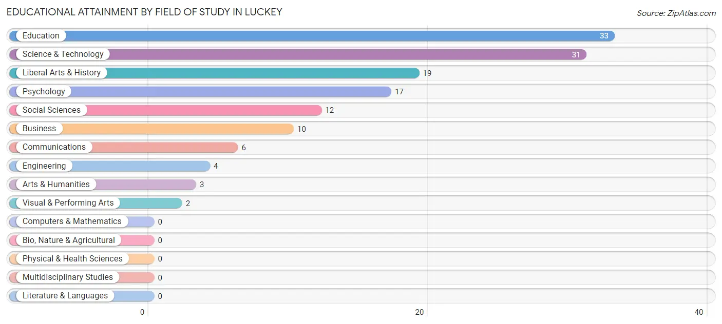 Educational Attainment by Field of Study in Luckey