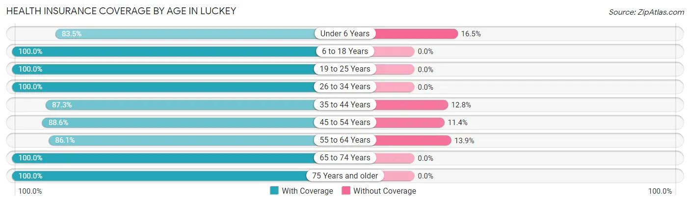 Health Insurance Coverage by Age in Luckey