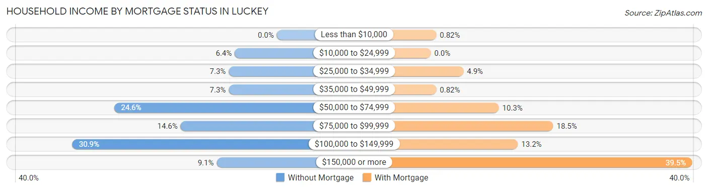 Household Income by Mortgage Status in Luckey