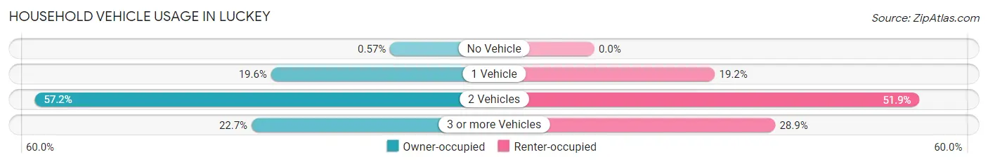 Household Vehicle Usage in Luckey