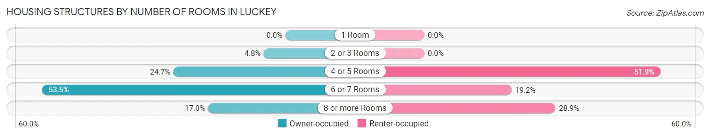 Housing Structures by Number of Rooms in Luckey