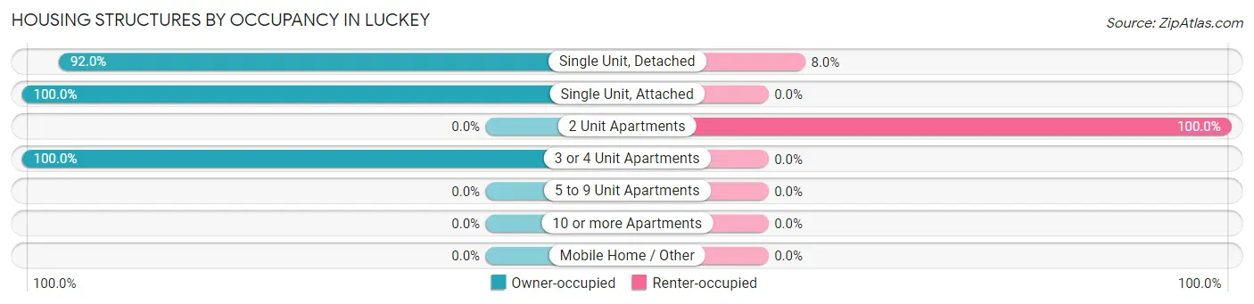 Housing Structures by Occupancy in Luckey