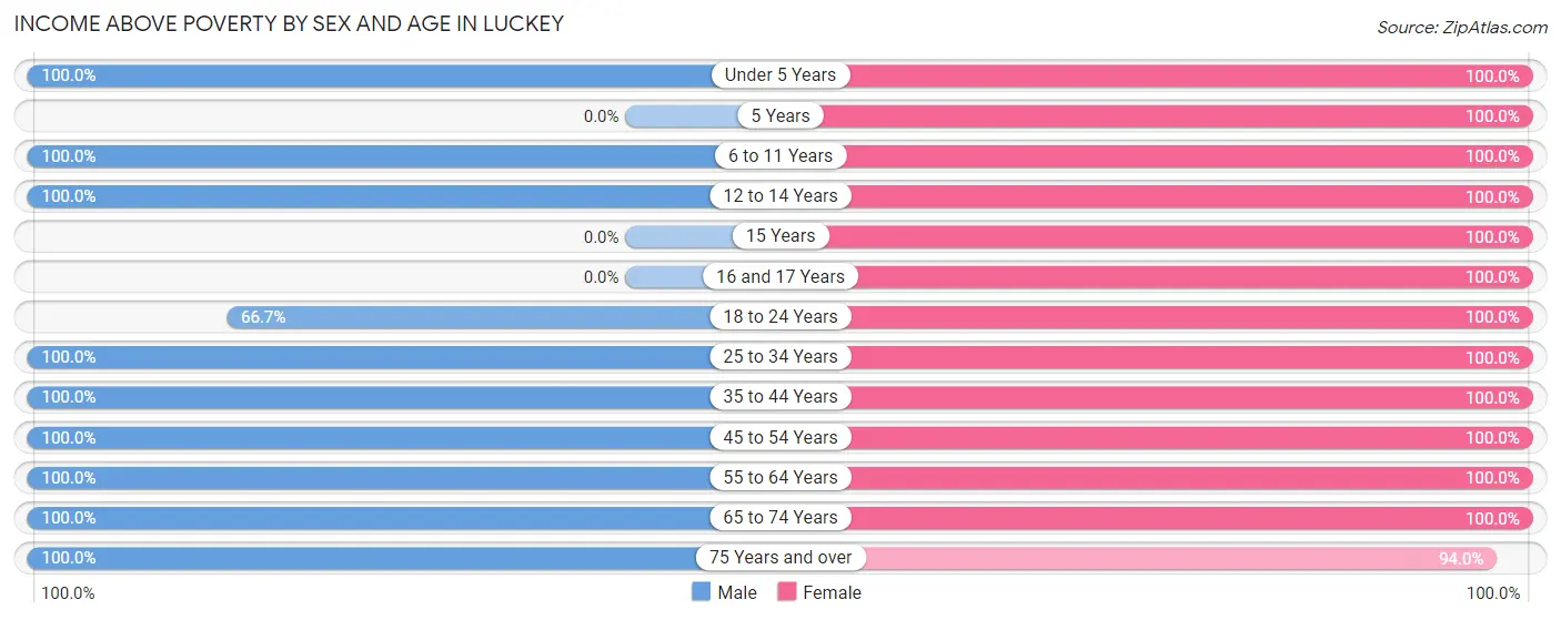 Income Above Poverty by Sex and Age in Luckey