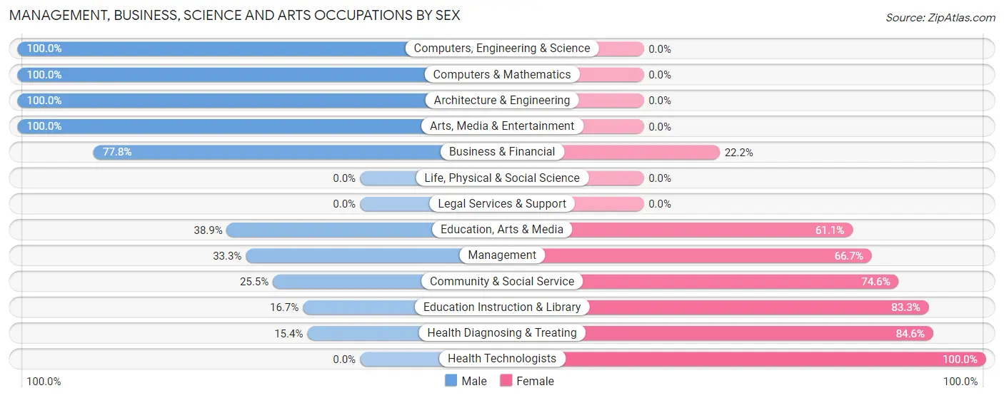 Management, Business, Science and Arts Occupations by Sex in Luckey