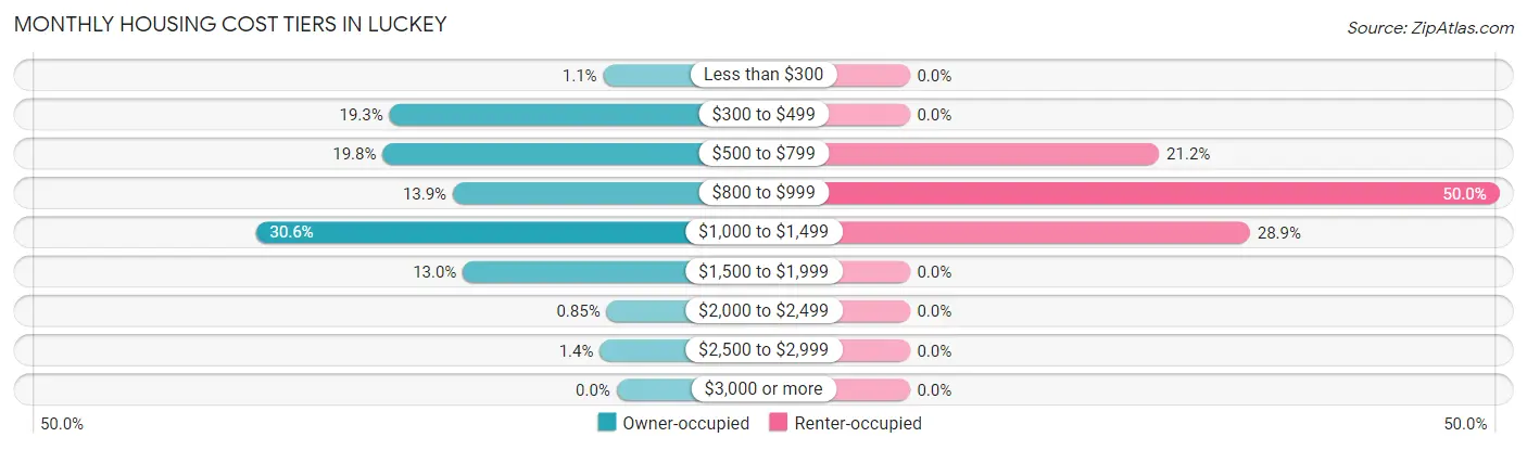 Monthly Housing Cost Tiers in Luckey