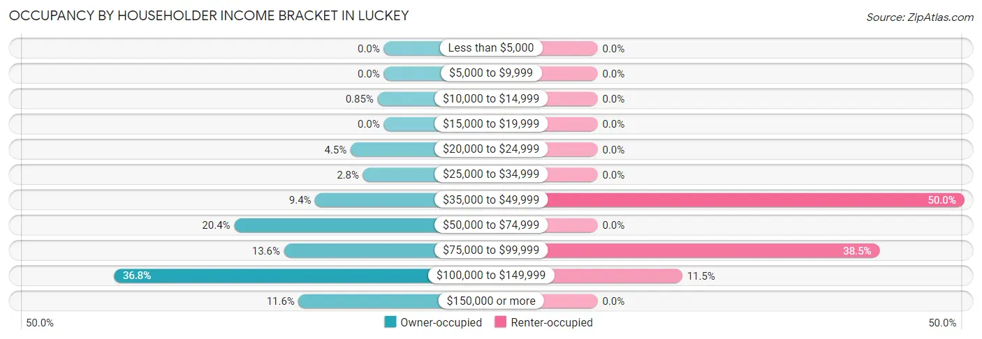 Occupancy by Householder Income Bracket in Luckey