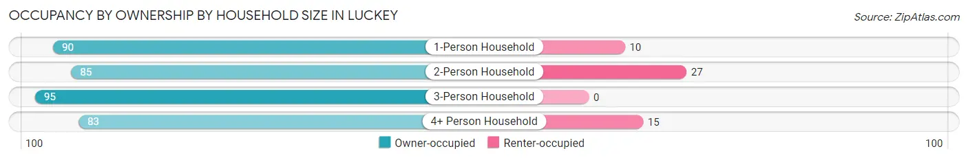 Occupancy by Ownership by Household Size in Luckey