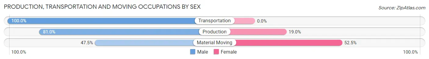 Production, Transportation and Moving Occupations by Sex in Luckey