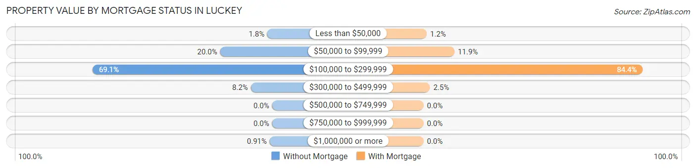 Property Value by Mortgage Status in Luckey