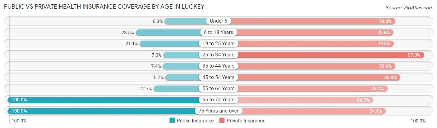 Public vs Private Health Insurance Coverage by Age in Luckey