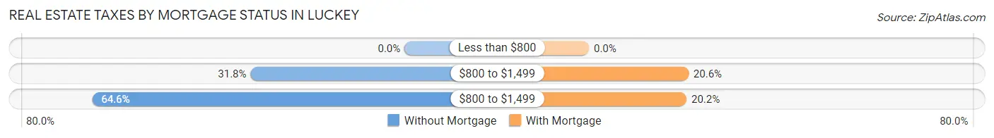 Real Estate Taxes by Mortgage Status in Luckey