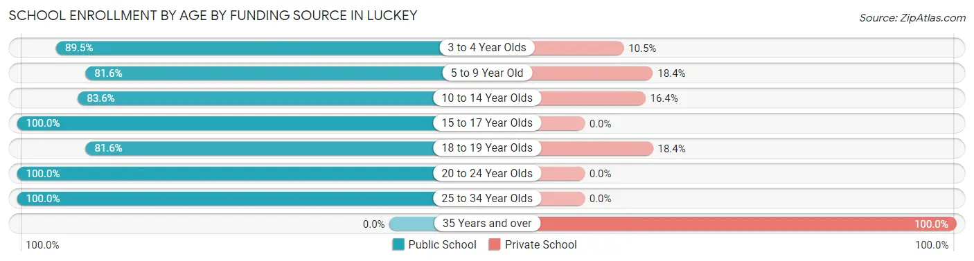 School Enrollment by Age by Funding Source in Luckey