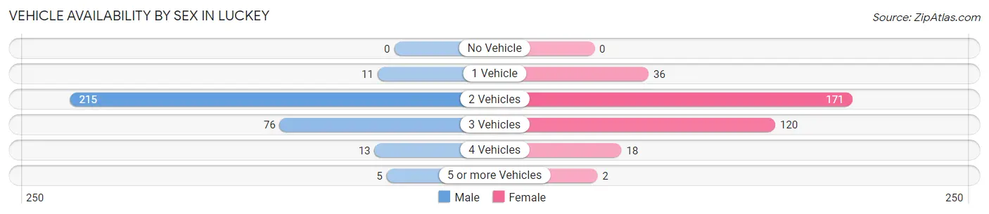 Vehicle Availability by Sex in Luckey