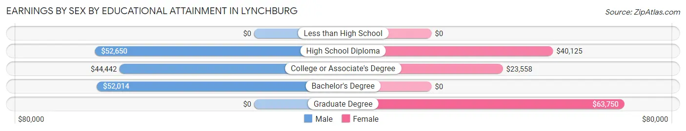 Earnings by Sex by Educational Attainment in Lynchburg