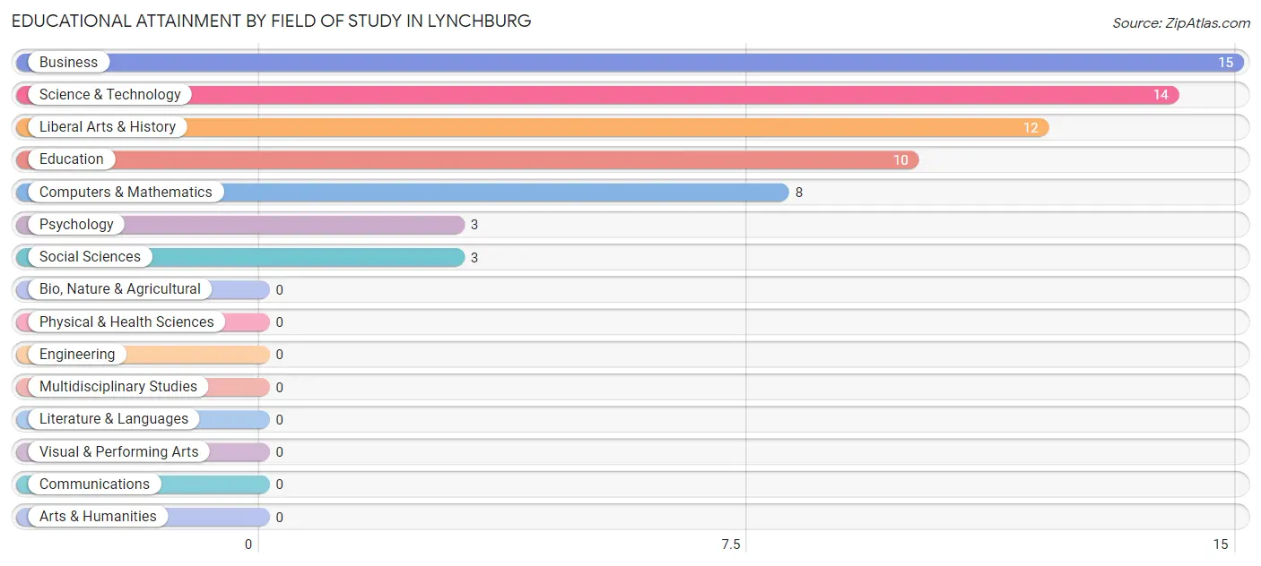 Educational Attainment by Field of Study in Lynchburg