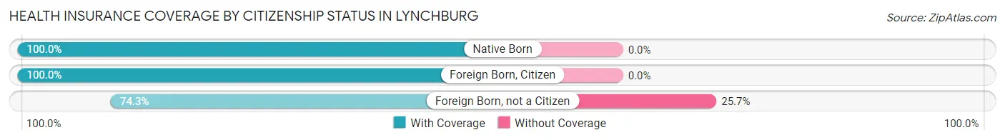 Health Insurance Coverage by Citizenship Status in Lynchburg
