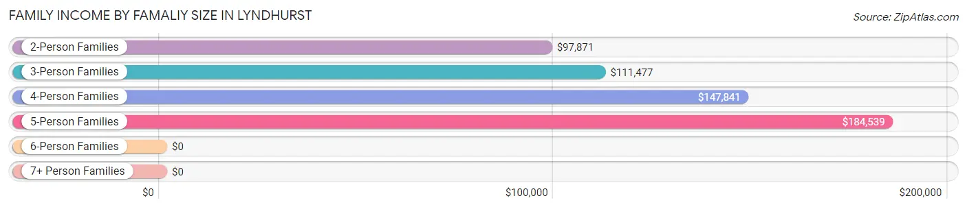 Family Income by Famaliy Size in Lyndhurst
