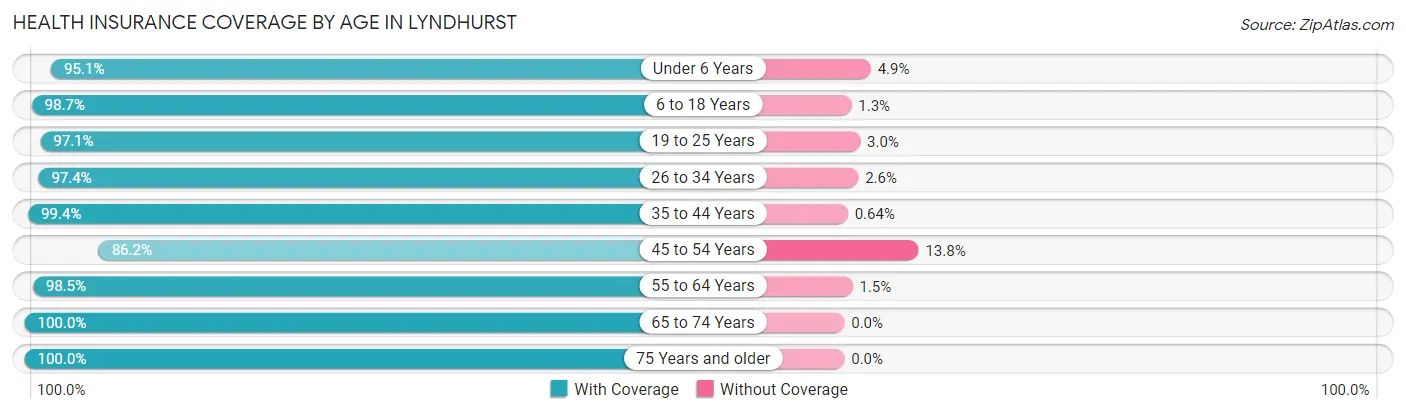 Health Insurance Coverage by Age in Lyndhurst
