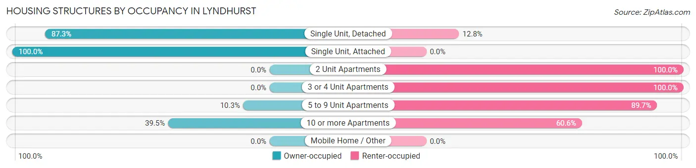 Housing Structures by Occupancy in Lyndhurst