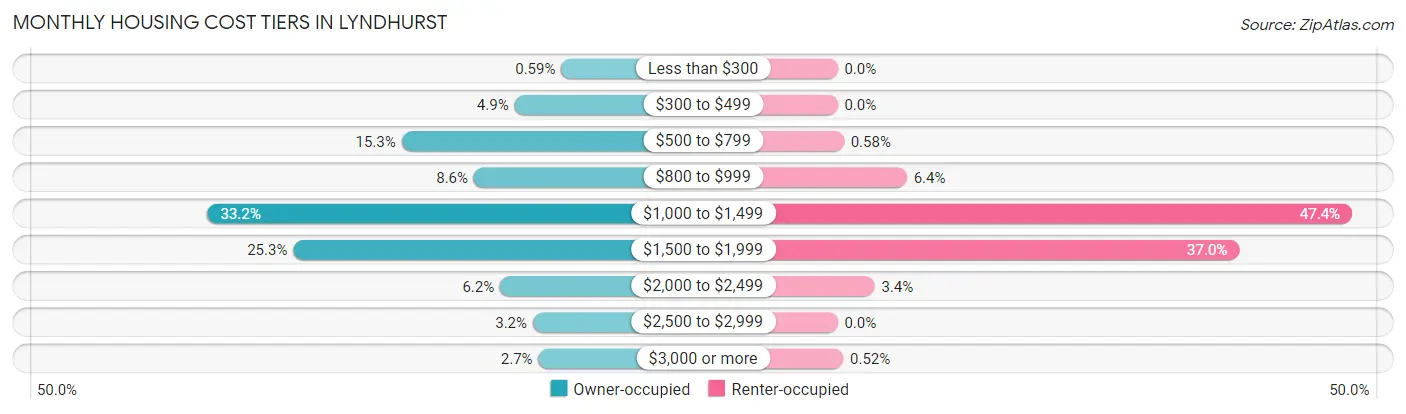 Monthly Housing Cost Tiers in Lyndhurst