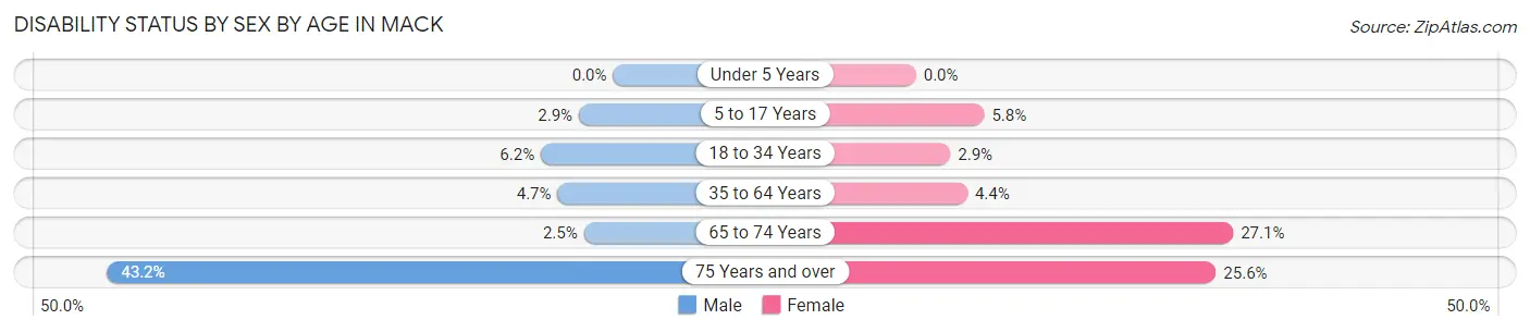 Disability Status by Sex by Age in Mack