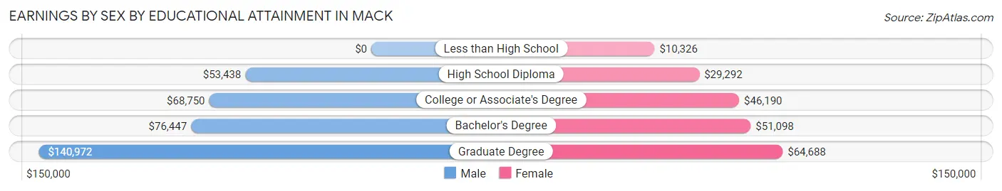 Earnings by Sex by Educational Attainment in Mack